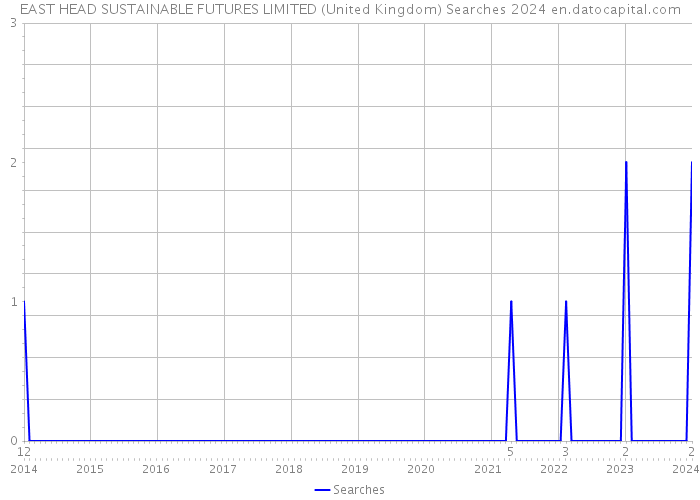 EAST HEAD SUSTAINABLE FUTURES LIMITED (United Kingdom) Searches 2024 