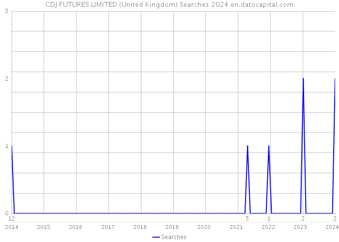 CDJ FUTURES LIMITED (United Kingdom) Searches 2024 
