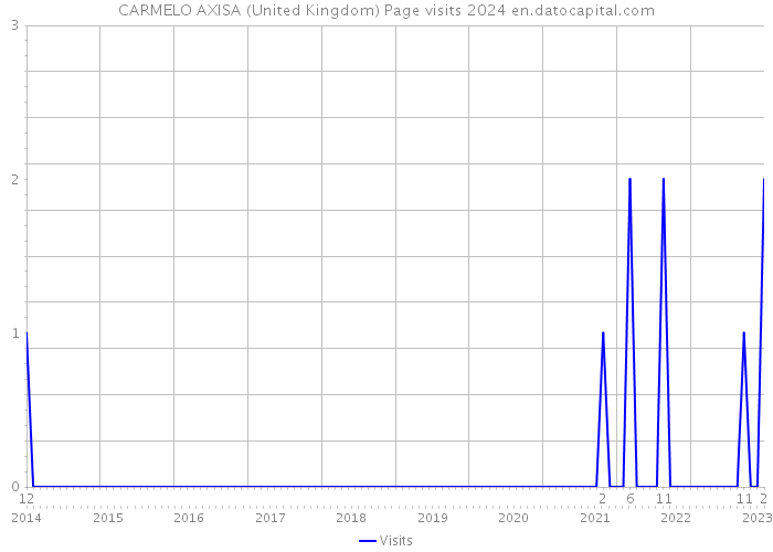 CARMELO AXISA (United Kingdom) Page visits 2024 