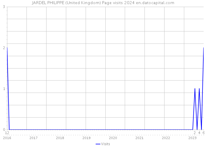 JARDEL PHILIPPE (United Kingdom) Page visits 2024 