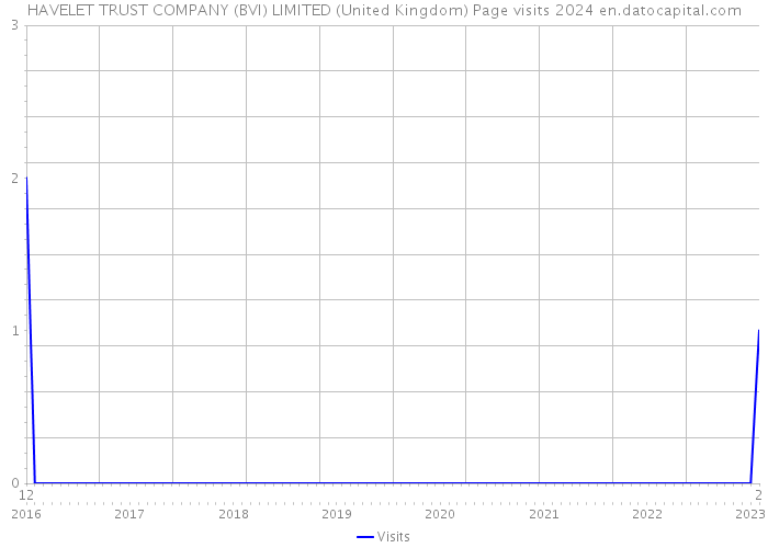HAVELET TRUST COMPANY (BVI) LIMITED (United Kingdom) Page visits 2024 