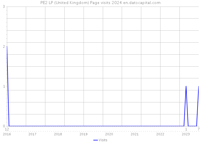 PE2 LP (United Kingdom) Page visits 2024 