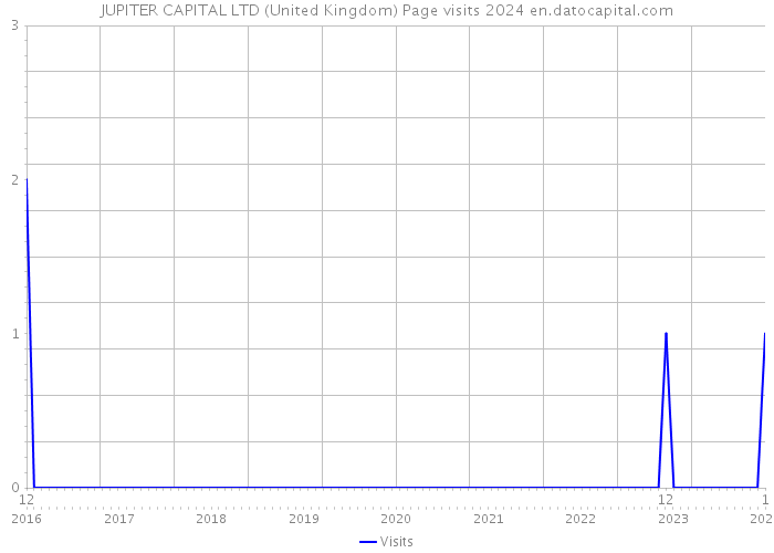 JUPITER CAPITAL LTD (United Kingdom) Page visits 2024 
