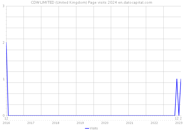 CDW LIMITED (United Kingdom) Page visits 2024 