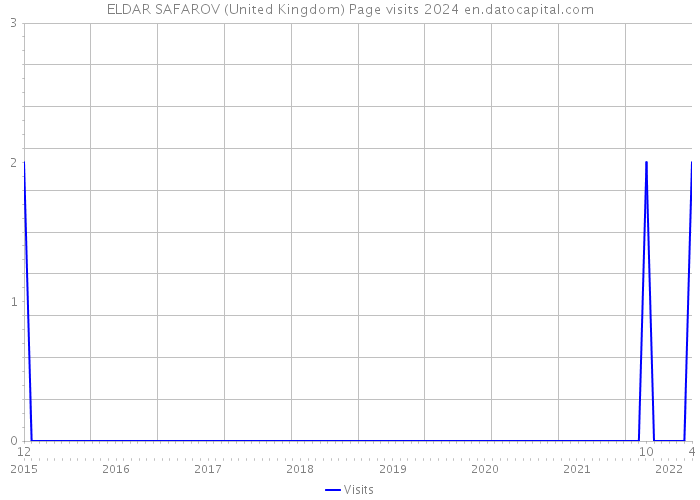 ELDAR SAFAROV (United Kingdom) Page visits 2024 