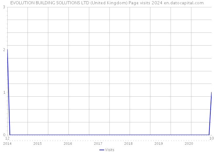 EVOLUTION BUILDING SOLUTIONS LTD (United Kingdom) Page visits 2024 