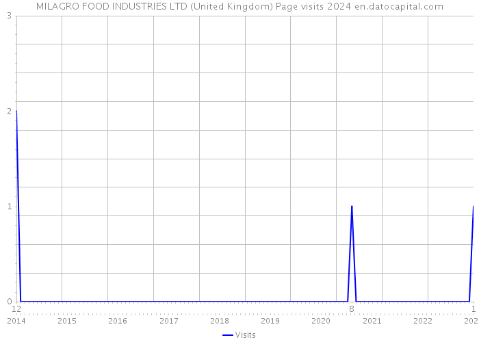 MILAGRO FOOD INDUSTRIES LTD (United Kingdom) Page visits 2024 