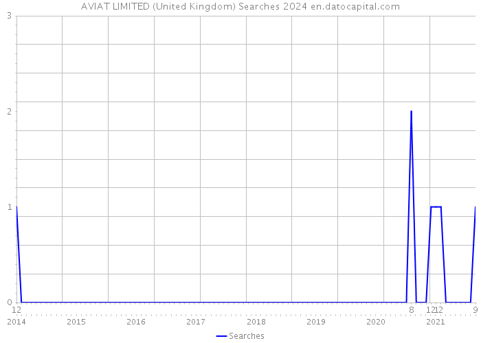 AVIAT LIMITED (United Kingdom) Searches 2024 