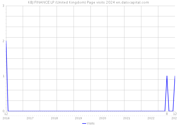 KBJ FINANCE LP (United Kingdom) Page visits 2024 