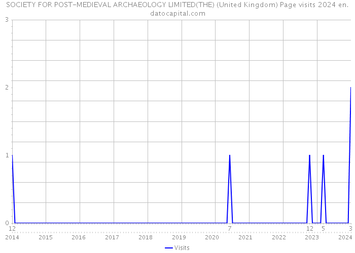 SOCIETY FOR POST-MEDIEVAL ARCHAEOLOGY LIMITED(THE) (United Kingdom) Page visits 2024 