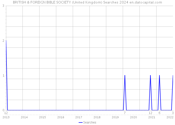 BRITISH & FOREIGN BIBLE SOCIETY (United Kingdom) Searches 2024 