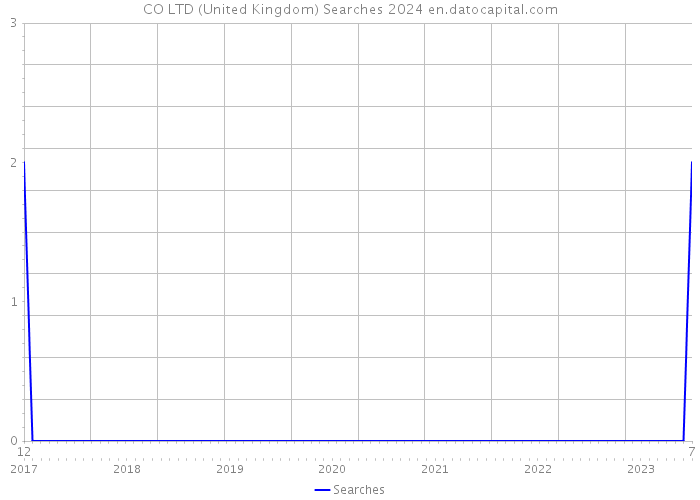 CO LTD (United Kingdom) Searches 2024 