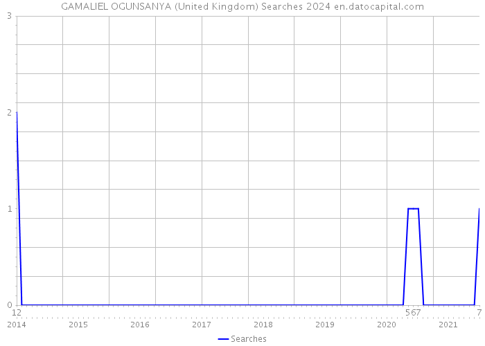 GAMALIEL OGUNSANYA (United Kingdom) Searches 2024 