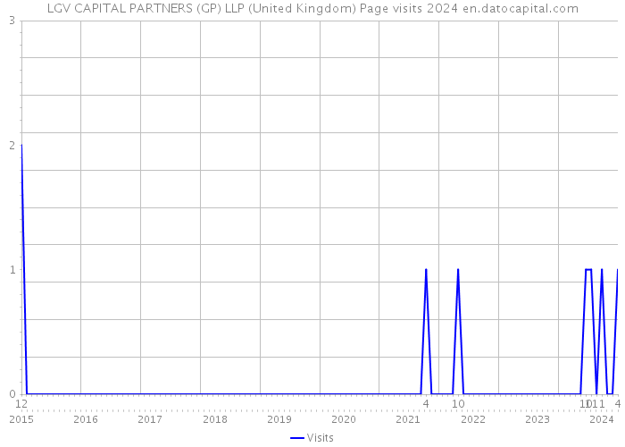 LGV CAPITAL PARTNERS (GP) LLP (United Kingdom) Page visits 2024 
