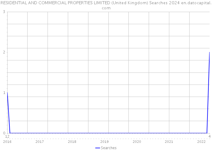 RESIDENTIAL AND COMMERCIAL PROPERTIES LIMITED (United Kingdom) Searches 2024 