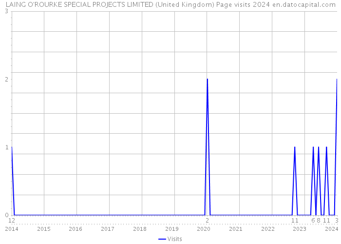 LAING O'ROURKE SPECIAL PROJECTS LIMITED (United Kingdom) Page visits 2024 