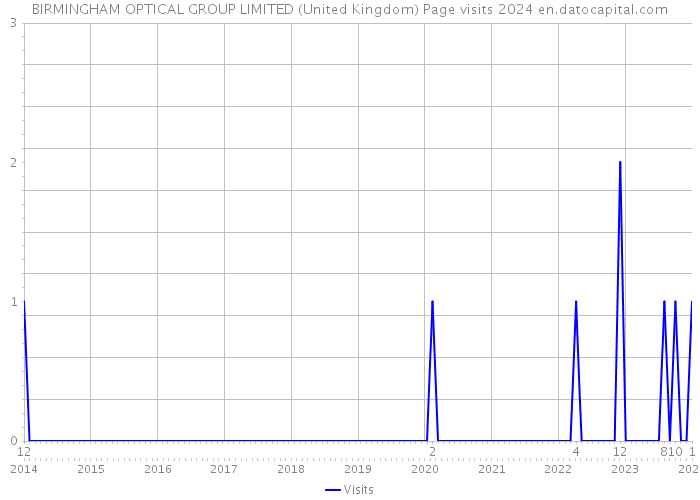 BIRMINGHAM OPTICAL GROUP LIMITED (United Kingdom) Page visits 2024 