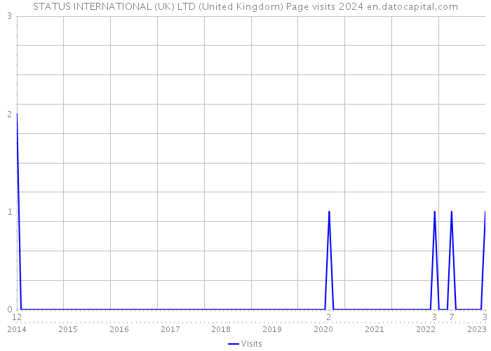 STATUS INTERNATIONAL (UK) LTD (United Kingdom) Page visits 2024 