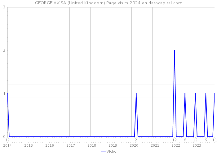 GEORGE AXISA (United Kingdom) Page visits 2024 