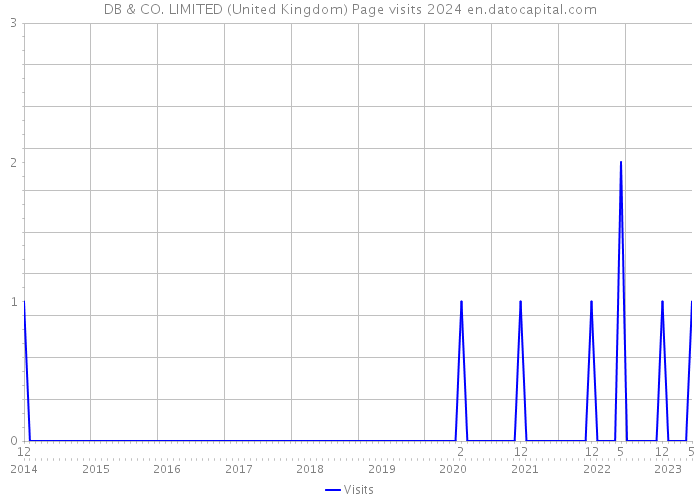 DB & CO. LIMITED (United Kingdom) Page visits 2024 