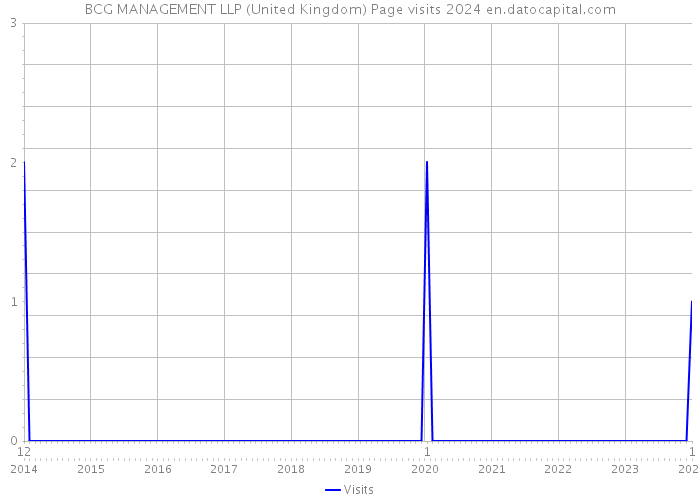 BCG MANAGEMENT LLP (United Kingdom) Page visits 2024 