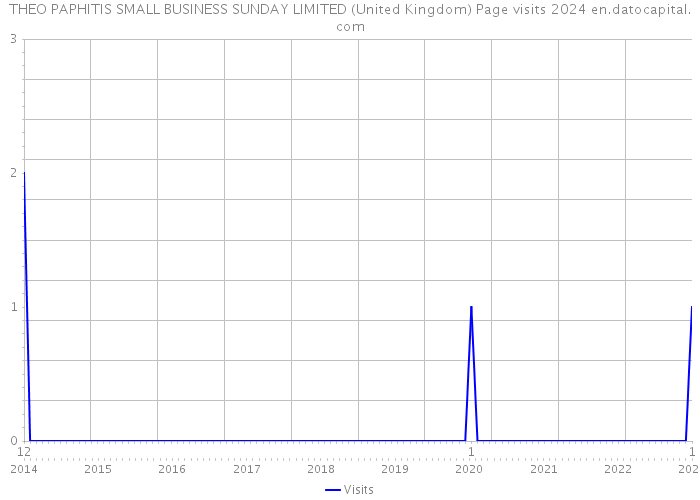 THEO PAPHITIS SMALL BUSINESS SUNDAY LIMITED (United Kingdom) Page visits 2024 