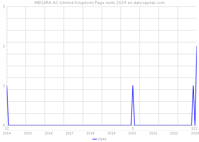 MEGARA AG (United Kingdom) Page visits 2024 