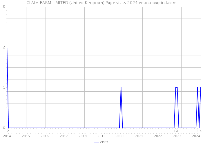 CLAIM FARM LIMITED (United Kingdom) Page visits 2024 