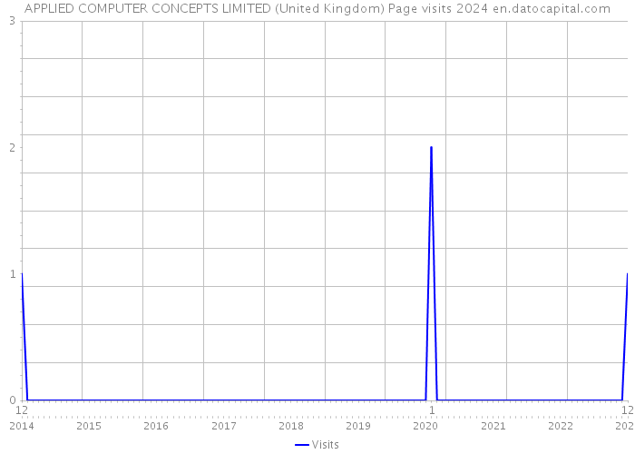 APPLIED COMPUTER CONCEPTS LIMITED (United Kingdom) Page visits 2024 