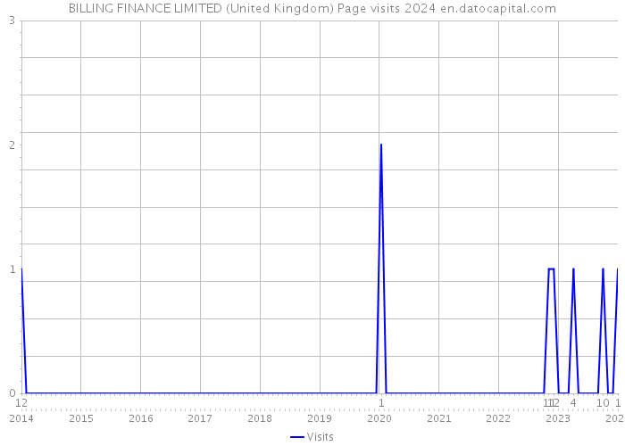 BILLING FINANCE LIMITED (United Kingdom) Page visits 2024 