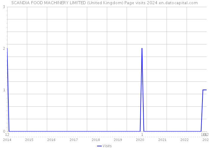 SCANDIA FOOD MACHINERY LIMITED (United Kingdom) Page visits 2024 