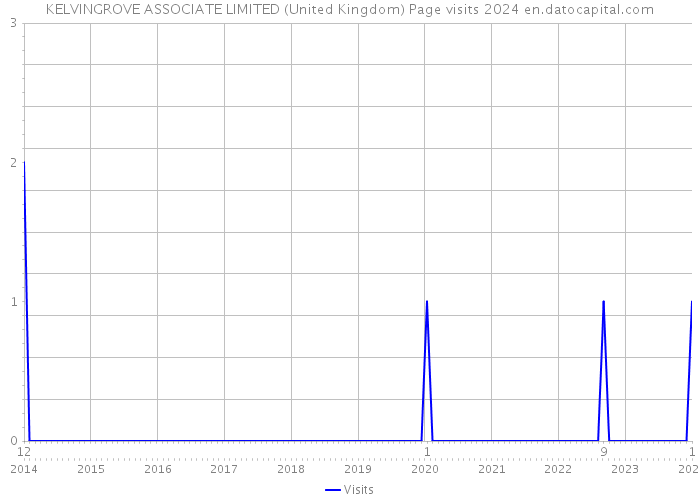 KELVINGROVE ASSOCIATE LIMITED (United Kingdom) Page visits 2024 
