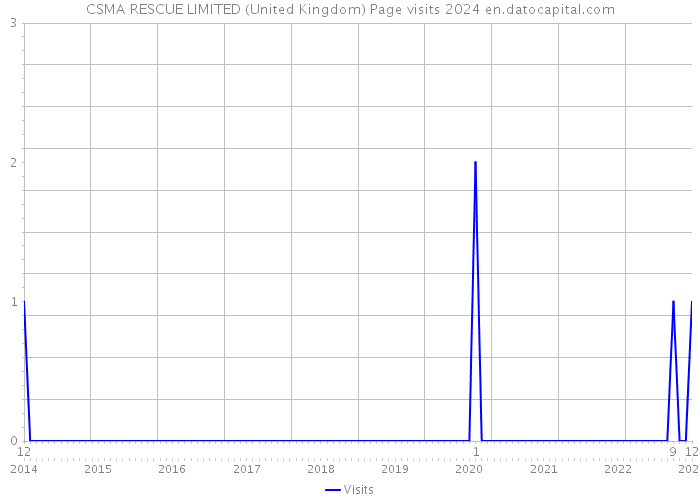 CSMA RESCUE LIMITED (United Kingdom) Page visits 2024 