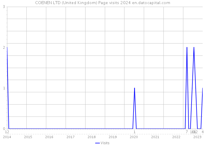COENEN LTD (United Kingdom) Page visits 2024 