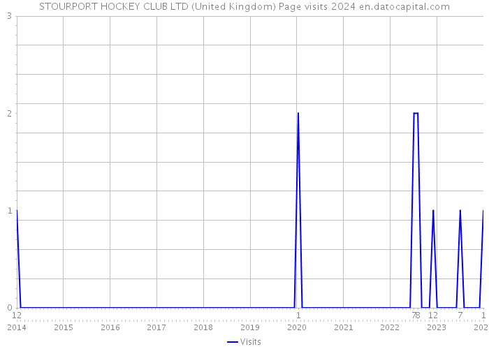 STOURPORT HOCKEY CLUB LTD (United Kingdom) Page visits 2024 