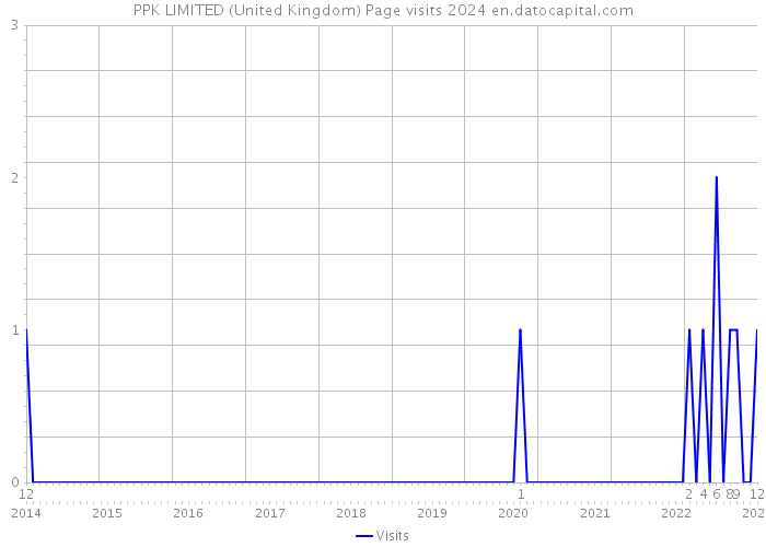 PPK LIMITED (United Kingdom) Page visits 2024 