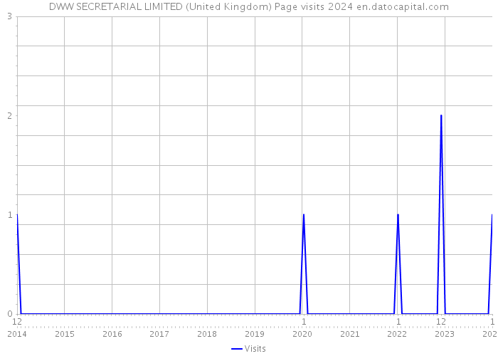 DWW SECRETARIAL LIMITED (United Kingdom) Page visits 2024 