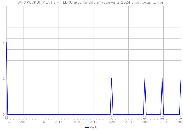 WMS RECRUITMENT LIMITED (United Kingdom) Page visits 2024 