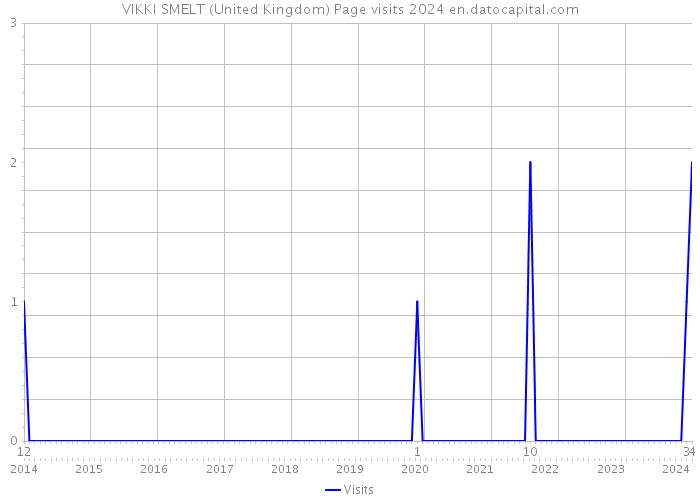 VIKKI SMELT (United Kingdom) Page visits 2024 