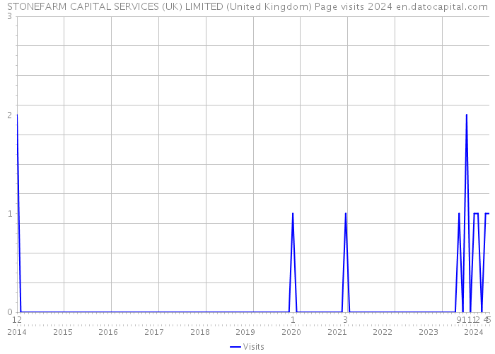 STONEFARM CAPITAL SERVICES (UK) LIMITED (United Kingdom) Page visits 2024 