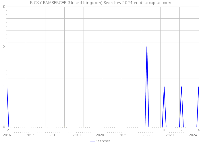 RICKY BAMBERGER (United Kingdom) Searches 2024 