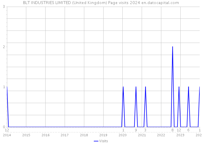 BLT INDUSTRIES LIMITED (United Kingdom) Page visits 2024 
