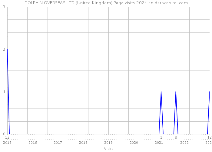 DOLPHIN OVERSEAS LTD (United Kingdom) Page visits 2024 