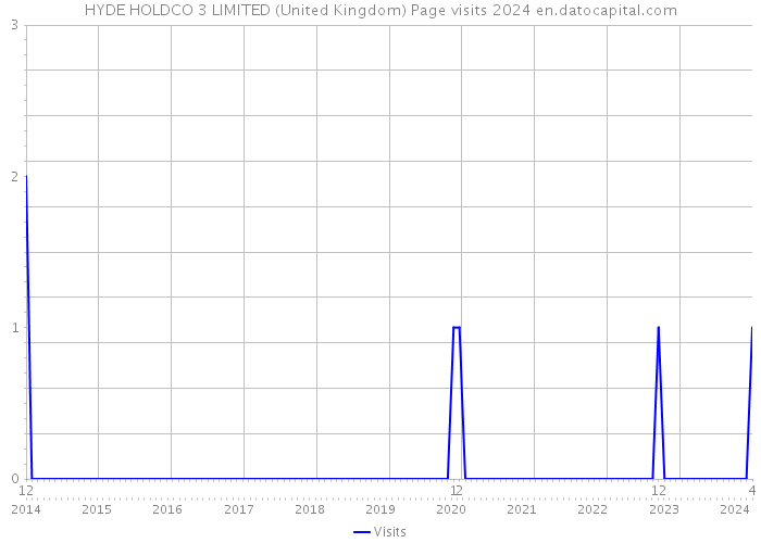 HYDE HOLDCO 3 LIMITED (United Kingdom) Page visits 2024 