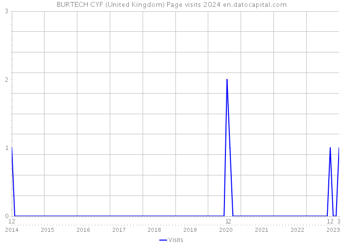 BURTECH CYF (United Kingdom) Page visits 2024 