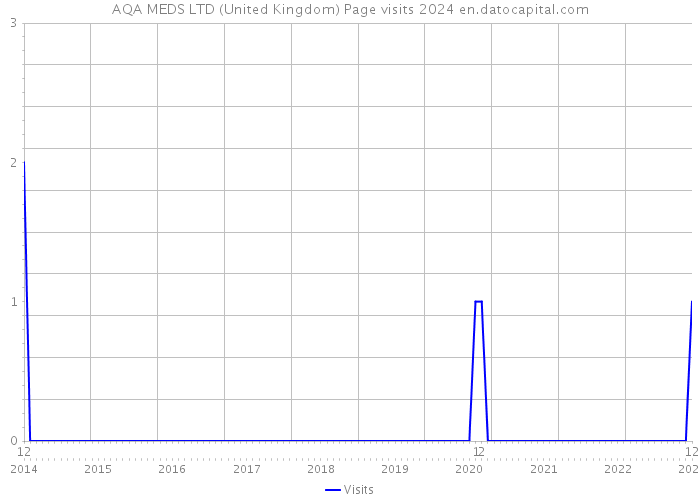 AQA MEDS LTD (United Kingdom) Page visits 2024 