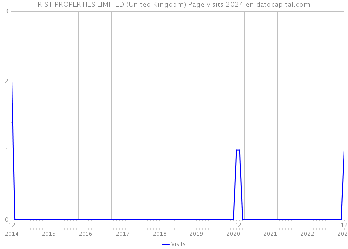 RIST PROPERTIES LIMITED (United Kingdom) Page visits 2024 