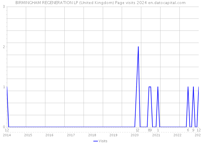 BIRMINGHAM REGENERATION LP (United Kingdom) Page visits 2024 