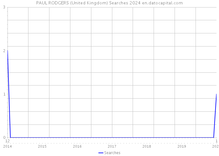 PAUL RODGERS (United Kingdom) Searches 2024 