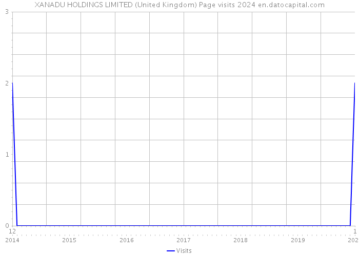 XANADU HOLDINGS LIMITED (United Kingdom) Page visits 2024 